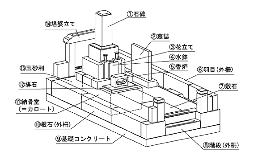 小島石材店 お墓の名称