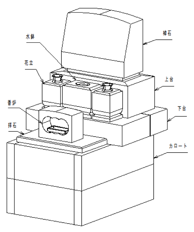 洋型石碑の各部名称