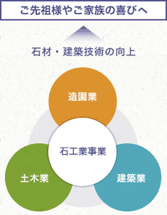 石材・建築技術の向上「ご先祖様やご家族の喜び」